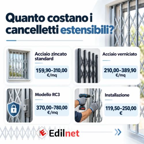 Infografica sui prezzi dei cancelletti estensibili con confronto tra acciaio zincato standard, acciaio verniciato, modello RC3 e costo di installazione.