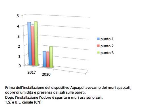 AQUAPOL: deumidificazione dei muri umidi soggetti alla risalita capillare - Foto 3
